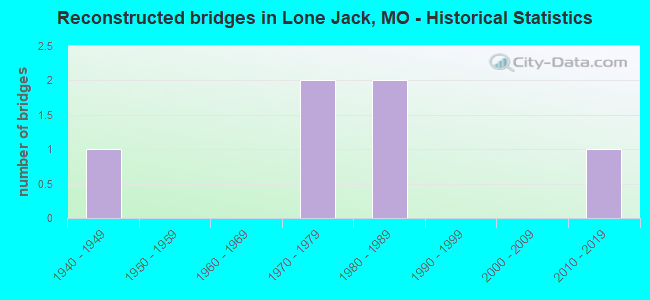 Reconstructed bridges in Lone Jack, MO - Historical Statistics