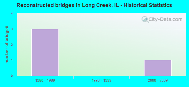 Reconstructed bridges in Long Creek, IL - Historical Statistics