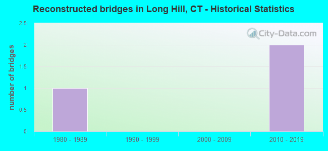 Reconstructed bridges in Long Hill, CT - Historical Statistics