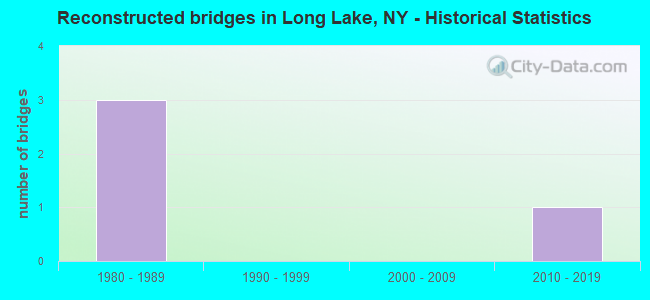 Reconstructed bridges in Long Lake, NY - Historical Statistics
