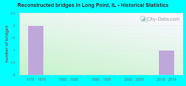 Reconstructed bridges in Long Point, IL - Historical Statistics