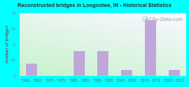 Reconstructed bridges in Loogootee, IN - Historical Statistics