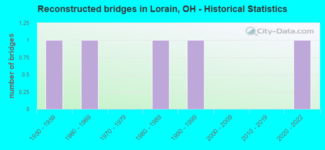 Reconstructed bridges in Lorain, OH - Historical Statistics