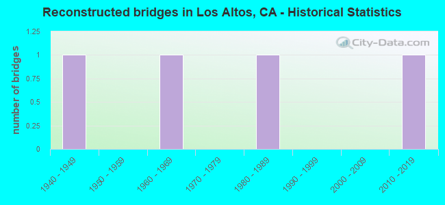 Reconstructed bridges in Los Altos, CA - Historical Statistics