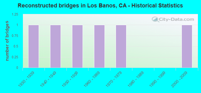 Reconstructed bridges in Los Banos, CA - Historical Statistics