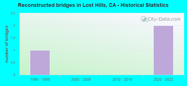 Reconstructed bridges in Lost Hills, CA - Historical Statistics
