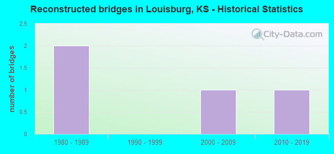 Reconstructed bridges in Louisburg, KS - Historical Statistics