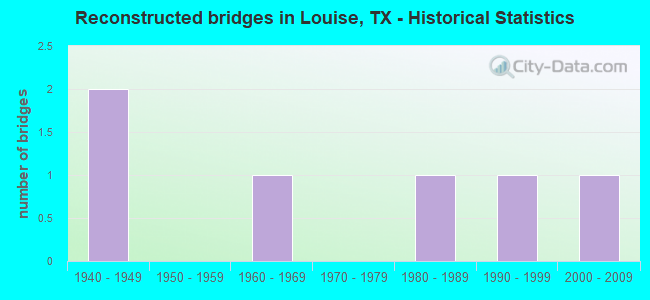 Reconstructed bridges in Louise, TX - Historical Statistics