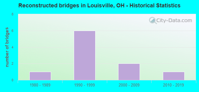 Reconstructed bridges in Louisville, OH - Historical Statistics
