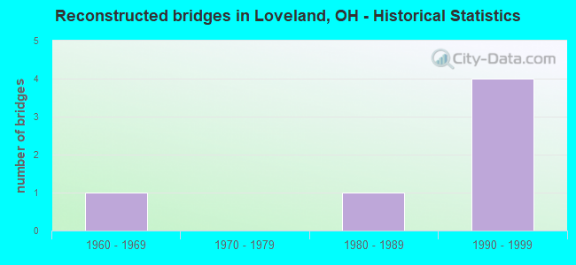 Reconstructed bridges in Loveland, OH - Historical Statistics