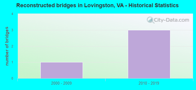 Reconstructed bridges in Lovingston, VA - Historical Statistics