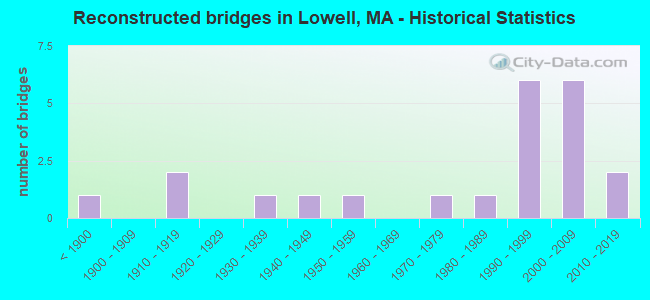 Reconstructed bridges in Lowell, MA - Historical Statistics