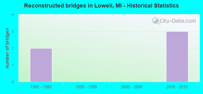 Reconstructed bridges in Lowell, MI - Historical Statistics