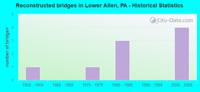 Reconstructed bridges in Lower Allen, PA - Historical Statistics