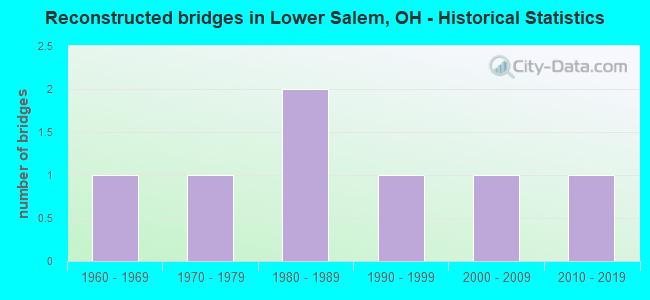 Reconstructed bridges in Lower Salem, OH - Historical Statistics