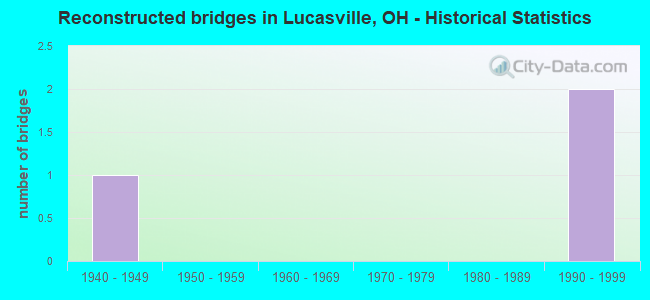 Reconstructed bridges in Lucasville, OH - Historical Statistics