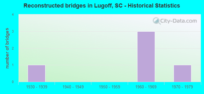 Reconstructed bridges in Lugoff, SC - Historical Statistics