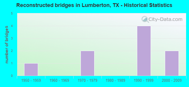 Reconstructed bridges in Lumberton, TX - Historical Statistics