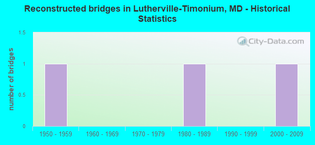 Reconstructed bridges in Lutherville-Timonium, MD - Historical Statistics