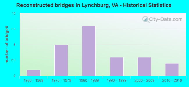 Reconstructed bridges in Lynchburg, VA - Historical Statistics