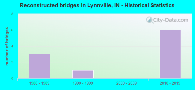 Reconstructed bridges in Lynnville, IN - Historical Statistics