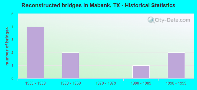Reconstructed bridges in Mabank, TX - Historical Statistics