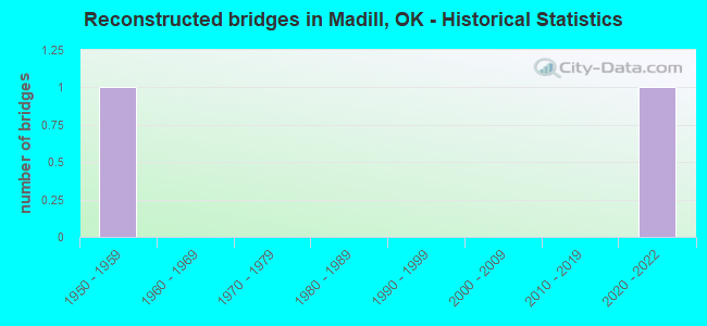Reconstructed bridges in Madill, OK - Historical Statistics