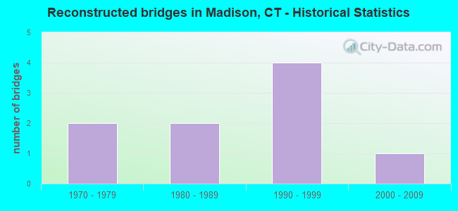 Reconstructed bridges in Madison, CT - Historical Statistics