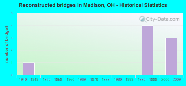 Reconstructed bridges in Madison, OH - Historical Statistics