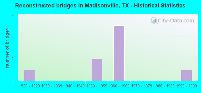 Reconstructed bridges in Madisonville, TX - Historical Statistics
