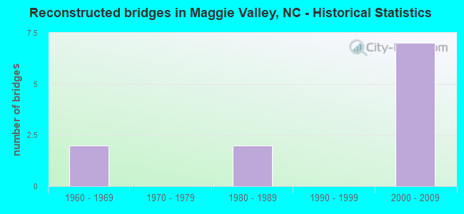 Reconstructed bridges in Maggie Valley, NC - Historical Statistics