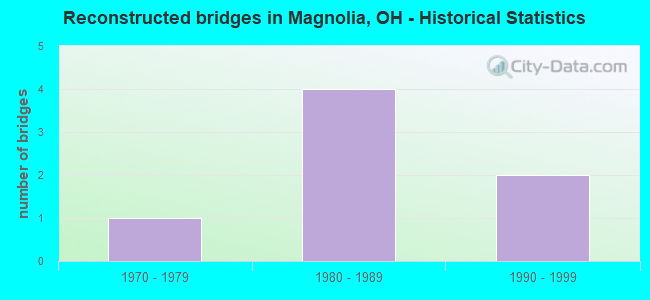 Reconstructed bridges in Magnolia, OH - Historical Statistics