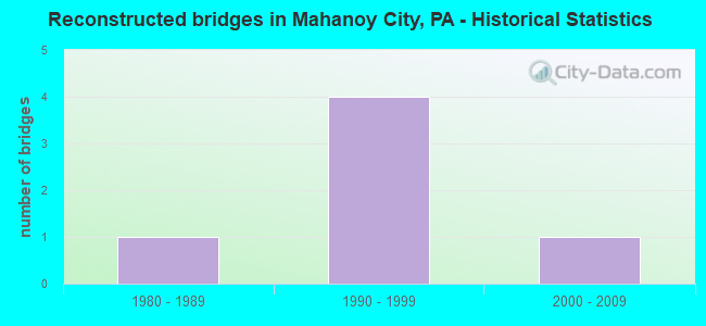Reconstructed bridges in Mahanoy City, PA - Historical Statistics