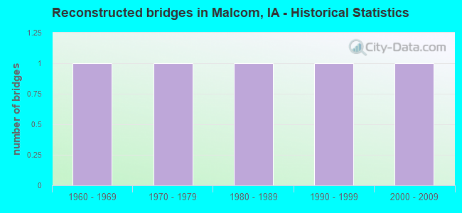 Reconstructed bridges in Malcom, IA - Historical Statistics