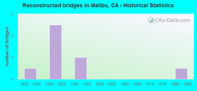 Reconstructed bridges in Malibu, CA - Historical Statistics