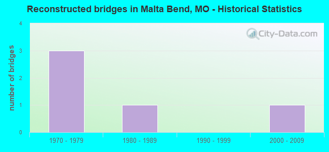 Reconstructed bridges in Malta Bend, MO - Historical Statistics