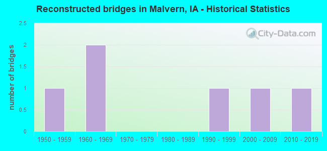 Reconstructed bridges in Malvern, IA - Historical Statistics