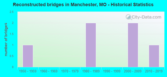 Reconstructed bridges in Manchester, MO - Historical Statistics