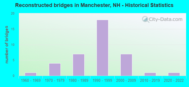 Reconstructed bridges in Manchester, NH - Historical Statistics