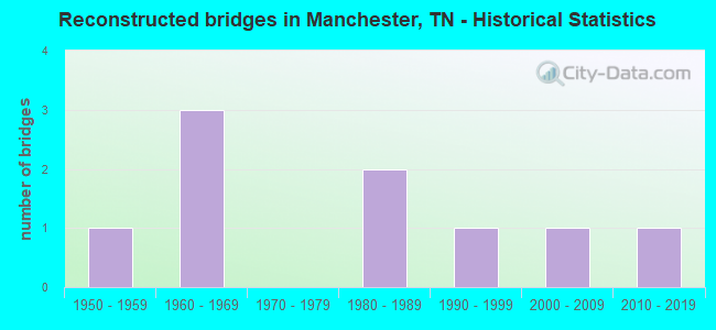 Reconstructed bridges in Manchester, TN - Historical Statistics
