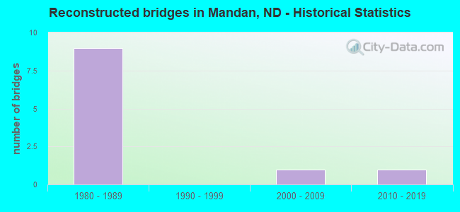 Reconstructed bridges in Mandan, ND - Historical Statistics