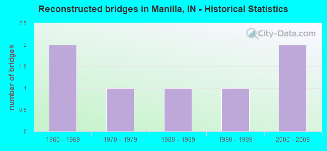 Reconstructed bridges in Manilla, IN - Historical Statistics