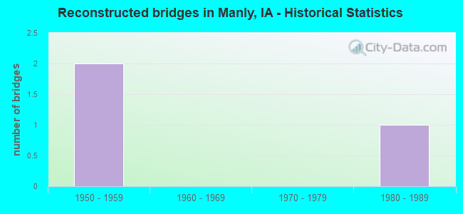 Reconstructed bridges in Manly, IA - Historical Statistics