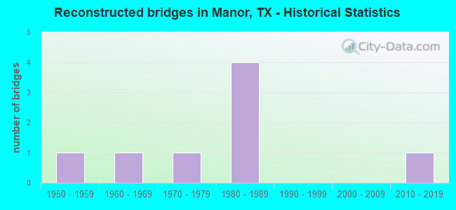 Reconstructed bridges in Manor, TX - Historical Statistics