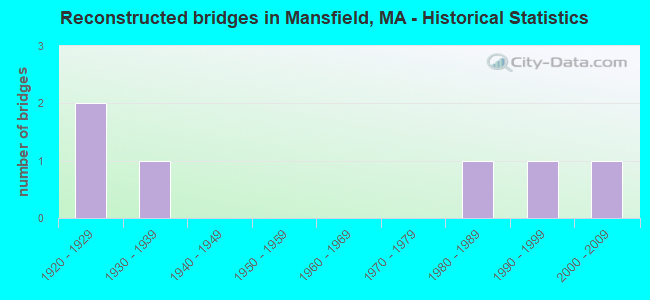 Reconstructed bridges in Mansfield, MA - Historical Statistics
