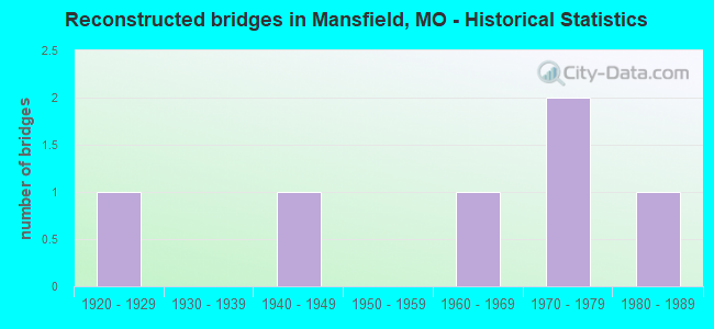 Reconstructed bridges in Mansfield, MO - Historical Statistics