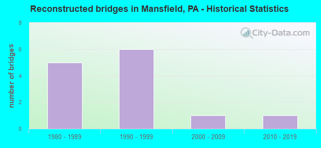 Reconstructed bridges in Mansfield, PA - Historical Statistics