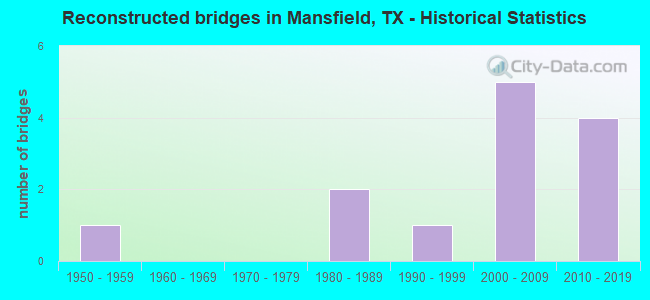 Reconstructed bridges in Mansfield, TX - Historical Statistics