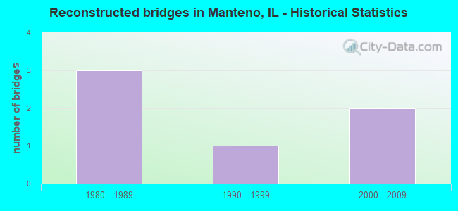 Reconstructed bridges in Manteno, IL - Historical Statistics