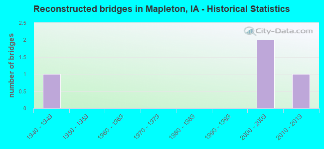 Reconstructed bridges in Mapleton, IA - Historical Statistics